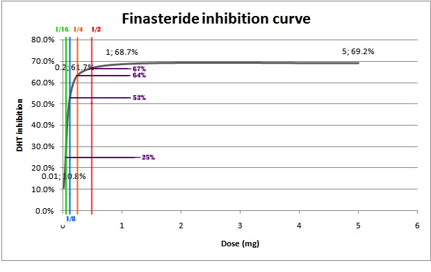 does finasteride reduce fertility