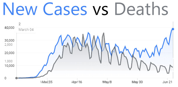 Covid New Cases vs Death Count